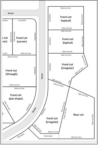 Def.-Lot-line-location
